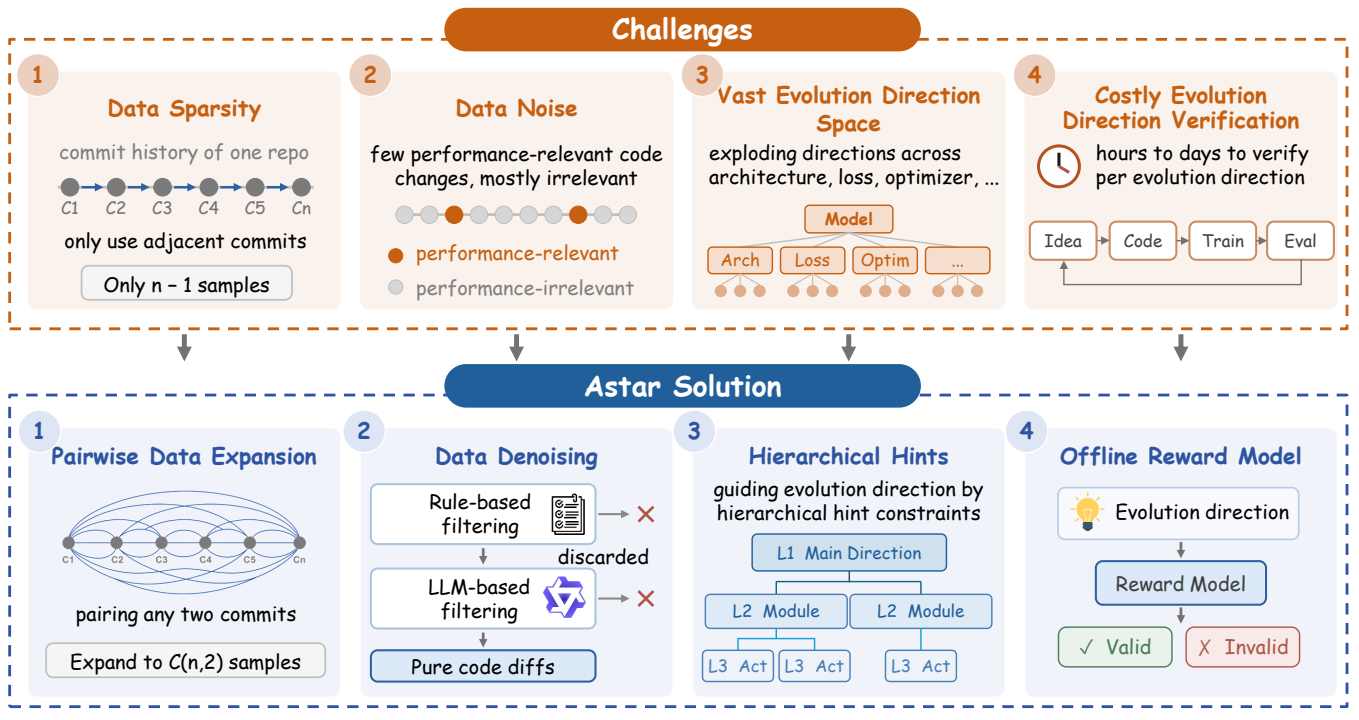 Figure from Astar: self-evolving industrial AI systems