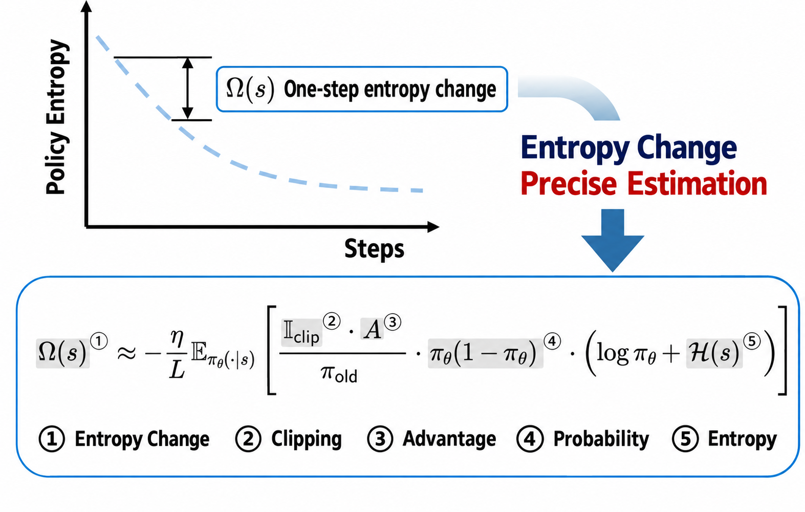 Figure from Rethinking Entropy Interventions in RLVR