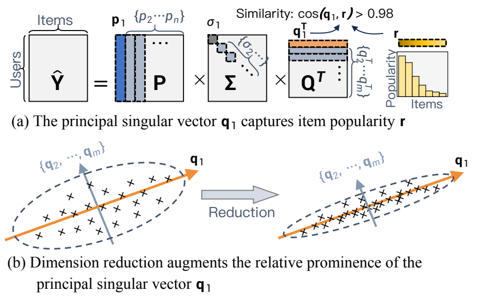 Figure from the spectral analysis of popularity bias